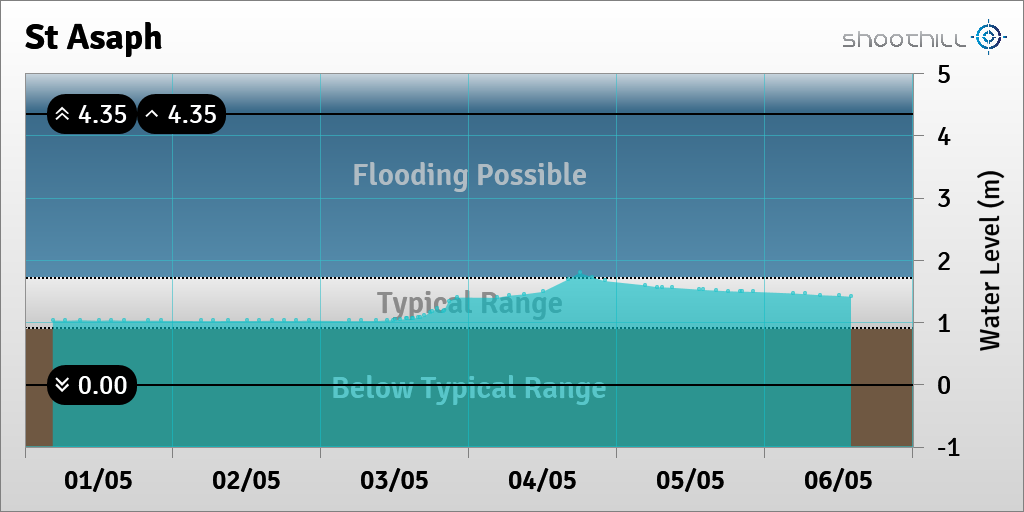 riverlevel_0892's tweet photo. On 06/05/21 at 14:00 the river level was 1.41m. https://t.co/eQCwDV516p