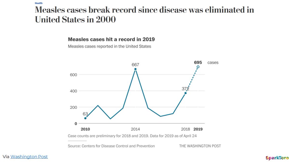 Tragically, in the medical world, Facebook & Google's efforts around this have been too little, too late.Anti-vax conspiracy content, and its spread in search results and social media, can be directly correlated (time series + geo) to the rise in Western vaccine hesitancy.