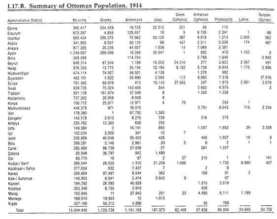 Armenians had a population of 1.2 million. The big majority of them reached their destination cities. #Armenia #1915ArmenianLies #ArmenianGenocide fake