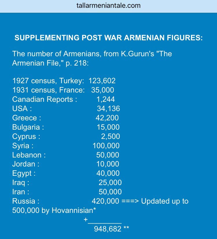 Armenians had a population of 1.2 million. The big majority of them reached their destination cities. #Armenia #1915ArmenianLies #ArmenianGenocide fake