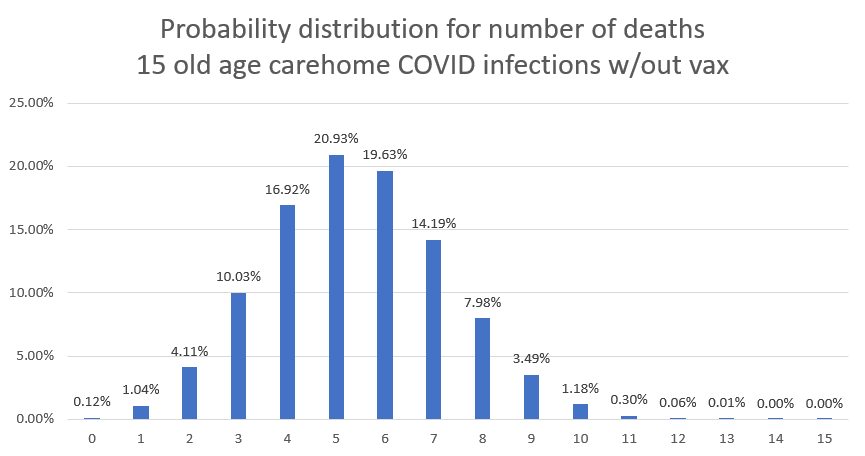15 cases of B1617.2 ( variant) in care home in London a week after 2nd dose of Oxford/AZ- likely too soon for full effectiveness0 deaths.Chance of this outcome without vaccine was ~ 1 in 800(0.12%) https://www.theguardian.com/world/2021/may/06/new-concerns-indian-covid-variant-clusters-found-across-england-ongoing-risk-high