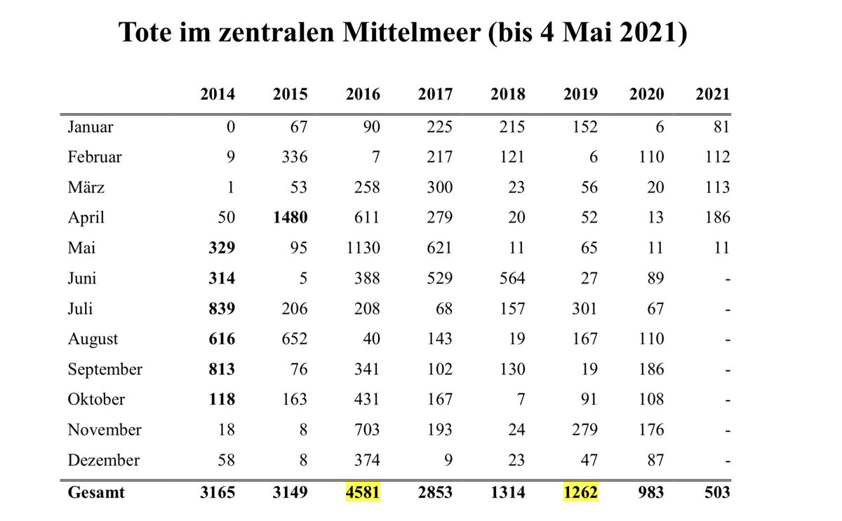 The key to reduce deaths is fewer people getting into boats (or even cross the Sahara to Libya). Look at IOM numbers on deaths each month in Central Med since 2014. The highest were in 6 months 2014 (time of Mare Nostrum). And in 2016. Still, too many die now! (5)