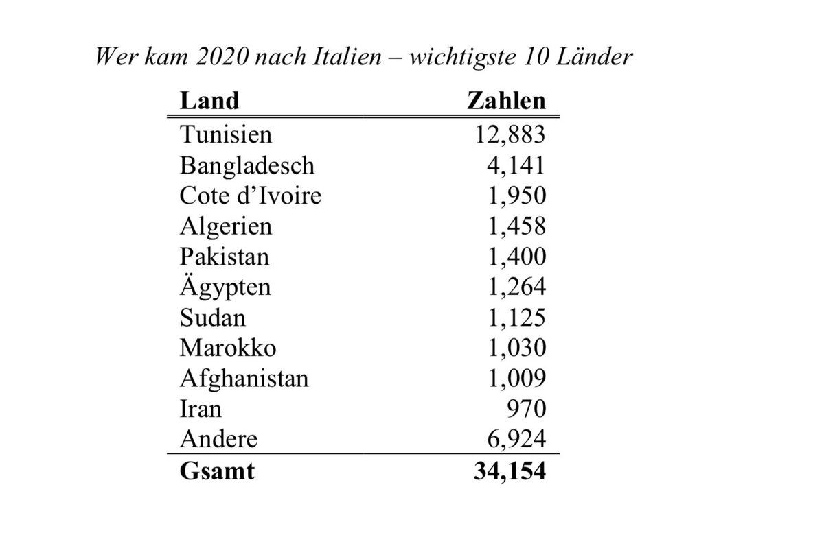 Below are the nationalities of those who crossed central Med to Italy 2020. Few would be refugees. So few would qualify for resettlement.“legal ways” for Tunisians, the largest group, should mean something else: visa free travel. As they enjoyed till early 90s. Is this .. (8)
