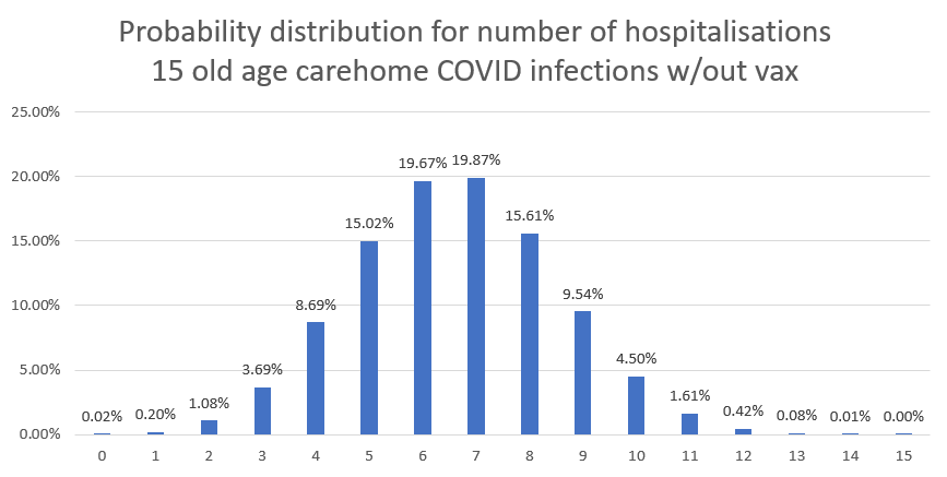 Even though 4 hospitalised they were all non-severe.Chance of 4 OR FEWER hospitalisations without vax AND including severe cases = ~1 in 7 (14%)Will be even lower for non-severe but I have no data reference for that!