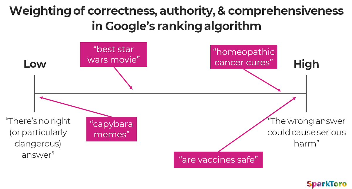 IMO, weighting of these factual / content quality signals happens on a scale and depends on the search query.In some sectors ("capybara memes") there's not much need for trustworthy sources > high-engagement ones. In other sectors ("are vaccines safe?") it really matters.