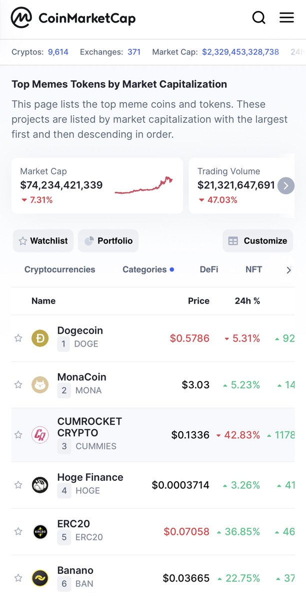 We spoke and the amazing team at <a href="/CoinMarketCap/">CoinMarketCap</a> listened! Thanks guys 🍌🍌 $BANANO #BANANO <a href="/bananocoin/">BANANO</a> #nano #altcoin #DOGE #memecoin