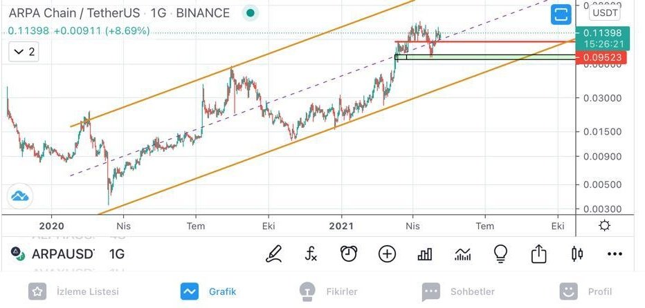 110 milyon dolar gibi düşük market değeri olan bu güzel projenin ileride çok değerlenebileceğini öngörüyoruz.

Yatırım tavsiyesi değildir. 

Arpa grafiği ve destek seviyeleri grafiktedir.
#cryptohospital #arpa #cryptocurrencies