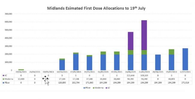 What this shows is *first* dose allocations to the NHS Midlands area. For those following along with a calculator, the NHS Midlands area has 10,601,877 people in it (precisely). And supply to NHS Regions, like supply to the four nations, is allocated per head.