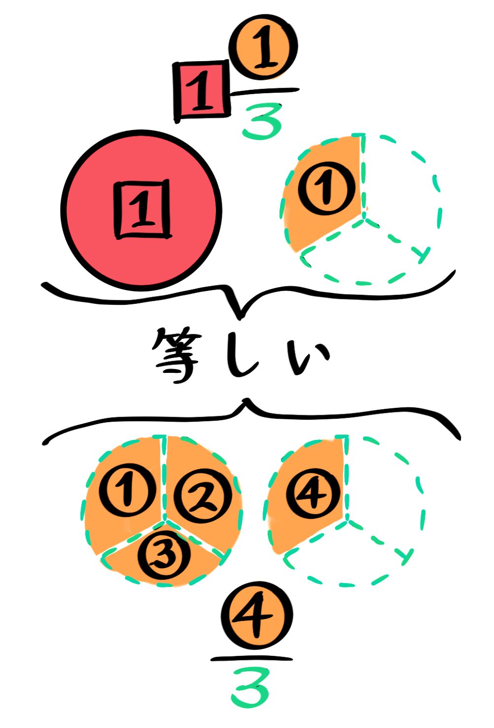 そうちゃ 受験図解講師for22 23 24年受験組 V Twitter 中学受験生 小3 小4 の方へ 分数を使うと同じ量を 帯分数 でも 仮分数 でも表現できます 図1 受験算数では分数が非常に重要 比 も 割合 も分数 なので 今のうちに 帯分数と仮分数を自由自在