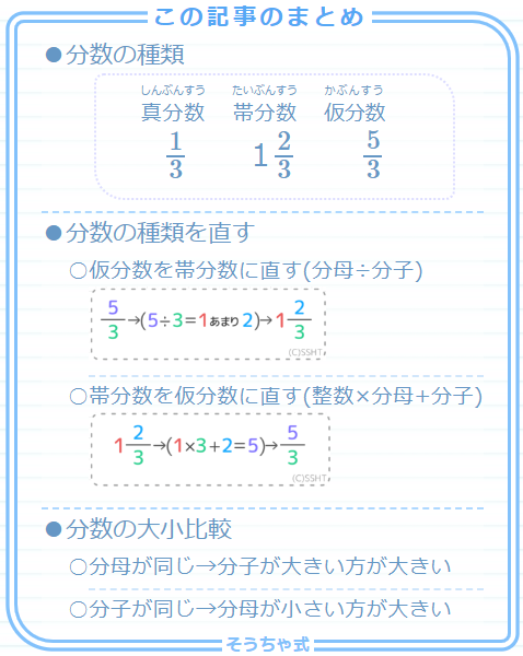 そうちゃ 受験図解講師for22 23 24年受験組 V Twitter 中学受験生 小3 小4 の方へ 分数を使うと同じ量を 帯分数 でも 仮分数 でも表現できます 図1 受験算数では分数が非常に重要 比 も 割合 も分数 なので 今のうちに 帯分数と仮分数を自由自在 そうちゃ 受験図解講師for22 23 24年受験組 V Twitter 中学受験生 小3 小4 の方へ 分数を使うと同じ量を 帯分数 でも 仮分数 でも表現できます 図1 受験算数では分数が非常に重要 比 も 割合 も分数 なので 今のうちに 帯分数と仮分数を自由自在