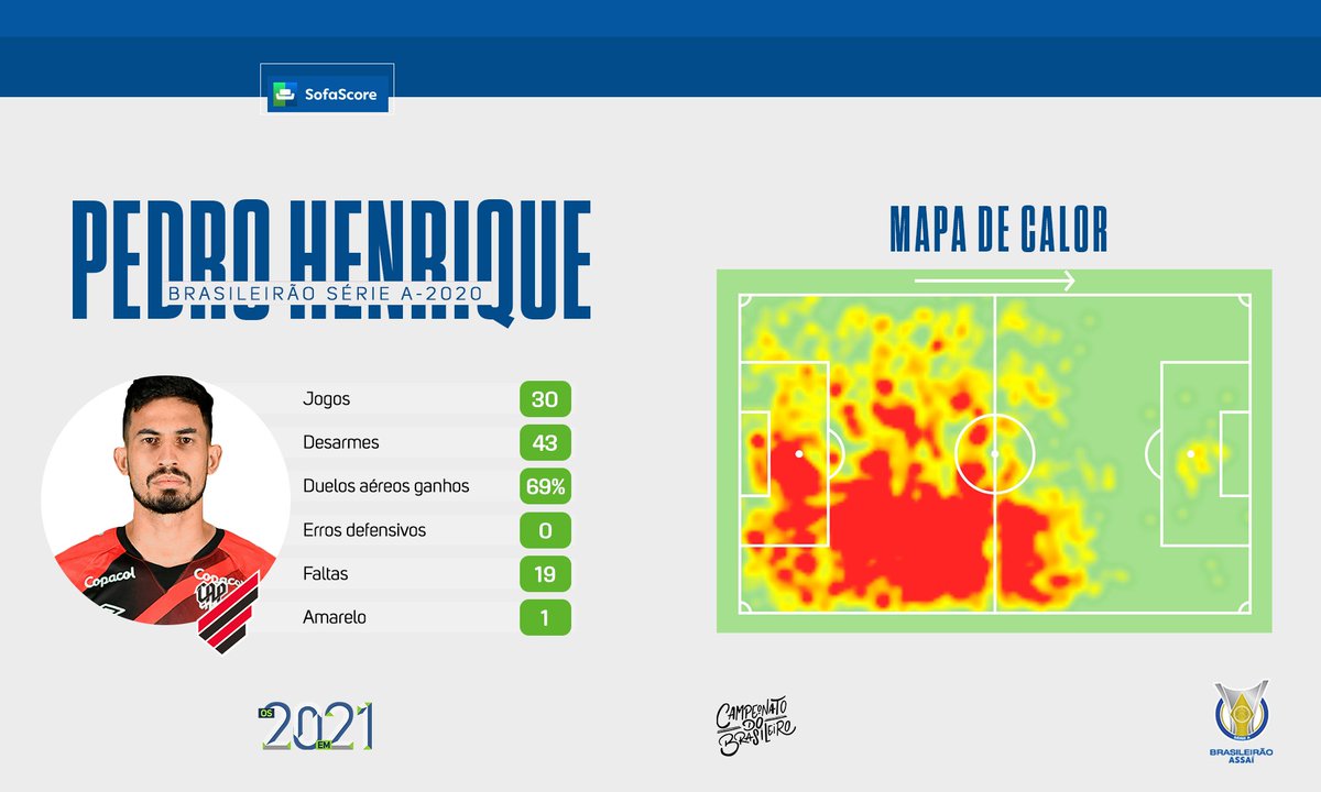 Brasileirao's tweet photo. Diretamente do @SofaScoreBR, os números e o mapa de calor do zagueiro Pedro Henrique, do @AthleticoPR, na minha disputa do ano passado. Muita segurança no Furacão. #BRCAP 🌪 https://t.co/cxkXtsF1T9