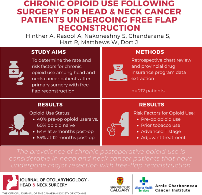 Our team investigated the rate and risk factors for developing chronic opioid use in patients after major head &amp; neck surgery at a single tertiary care centre. You can read more here: journalotohns.biomedcentral.com/articles/10.11…