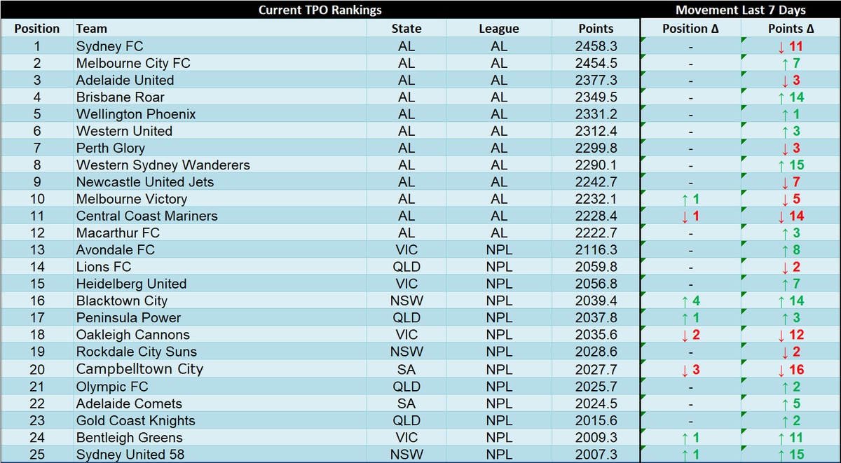 For the first time in years, we could see a new leader in the TPO Rankings this weekend.

A loss against <a href="/NewcastleJetsFC/">NEWCASTLE JETS FC ✈️</a> tomorrow night would be enough to do it, otherwise <a href="/MelbourneCity/">Melbourne City FC</a> have a chance when they play Brisbane Roar on Sunday.