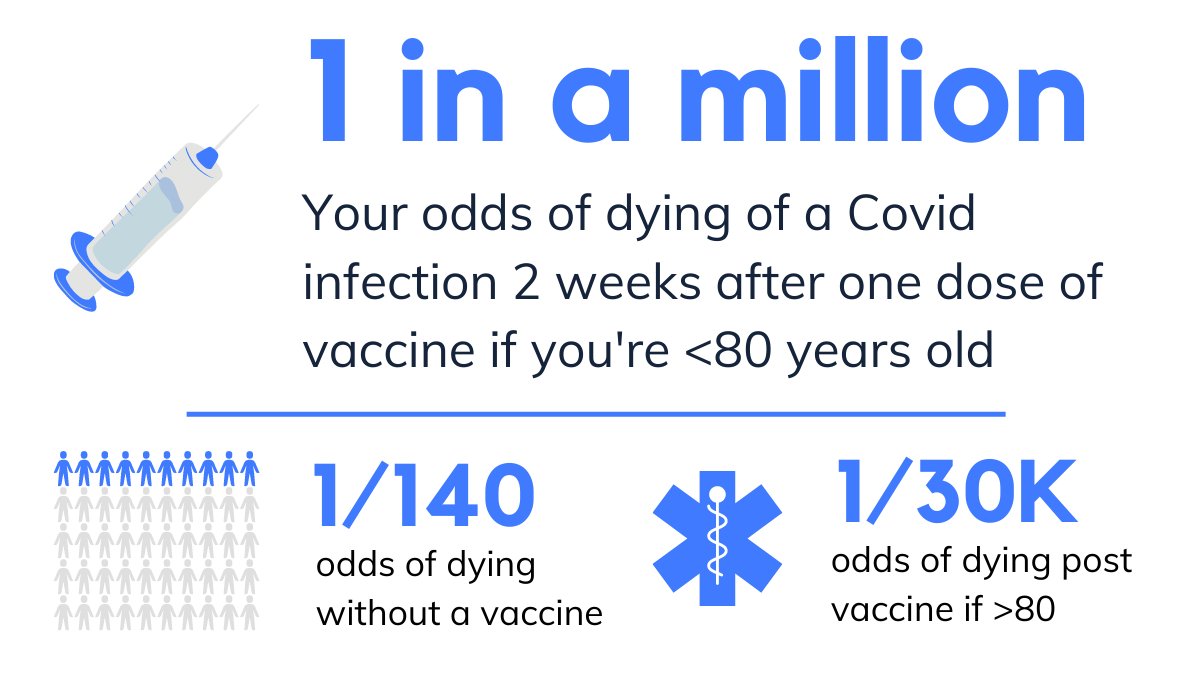 Data from  @GovCanHealth which was obtained by  @kellygrant1 at  @globeandmail with some astonishing stats on effectiveness of the vaccines, even after a single dose. The calculations behind these numbers are here:  https://twitter.com/KashPrime/status/1389440791362383874?s=20