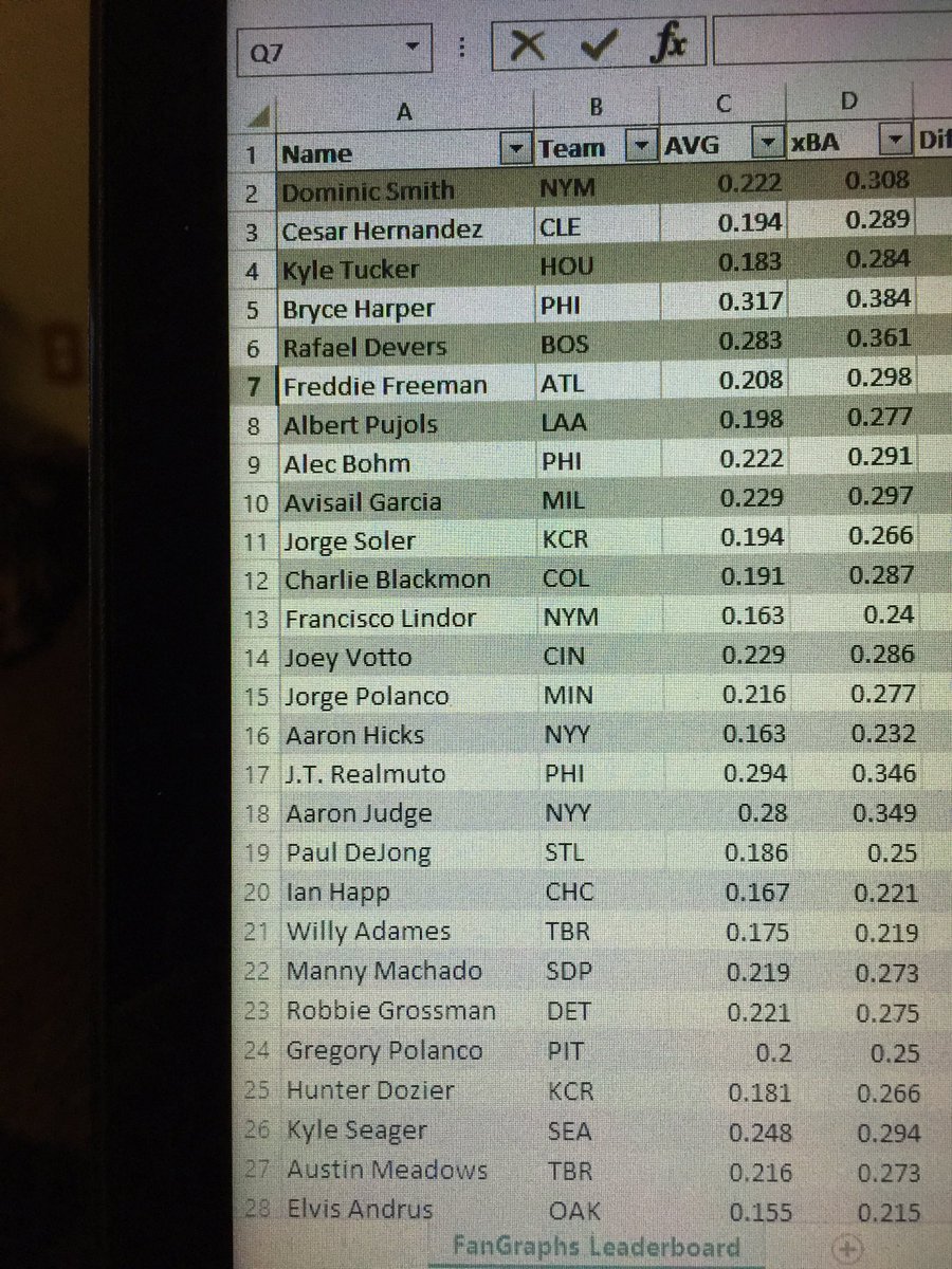 Casey Gruarin (@casey_g14) on Twitter photo Made a makeshift expected regression/positive regression model for fantasy baseball... here are the top 28 players who are expected to be hitting way better then they are currently. Using multiples stats from <a href="/fangraphs/">FanGraphs Baseball</a> Made a makeshift expected regression/positive regression model for fantasy baseball... here are the top 28 players who are expected to be hitting way better then they are currently. Using multiples stats from <a href="/fangraphs/">FanGraphs Baseball</a>