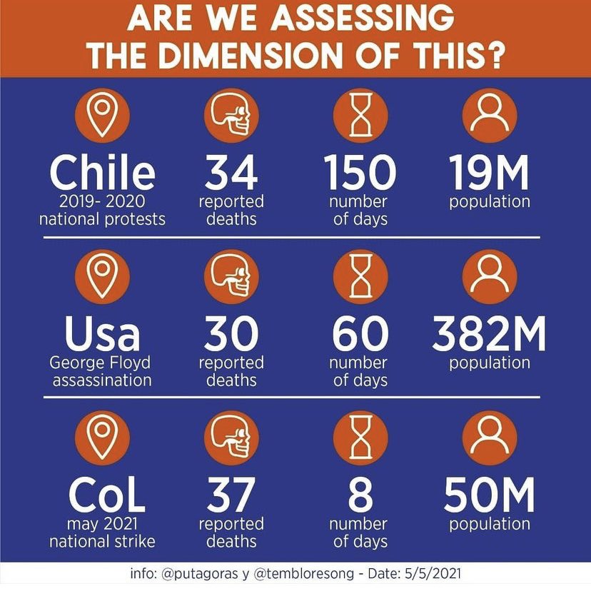 ARE WE REALLY ASSESING THE DIMENSION OF THE SITUATION? Here it is a clear comparison WORLDWIDE. It has been only NINE DAYS of protests.