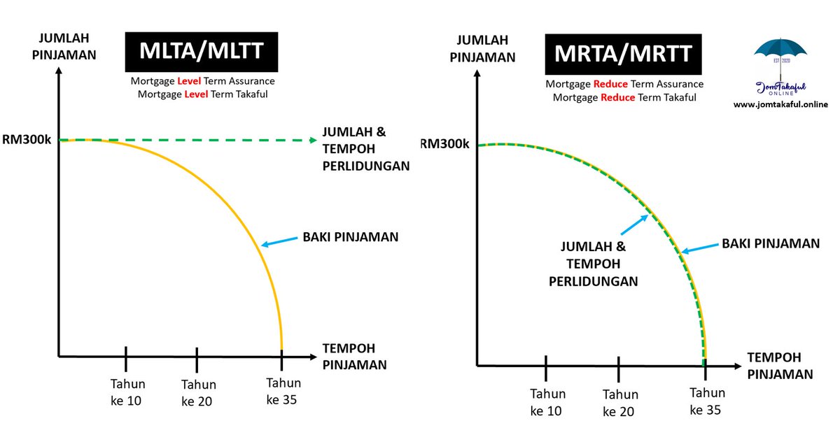 NAK BELI RUMAH?MASIH CONFUSE NAK PILIH ANTARA MRTT ATAU MLTT?Selain daripada Jumlah Loan yang kita nak apply, kita perlu faham & pilih Insurans/Takaful untuk cover Loan Rumah kita. Silap pilih tak boleh nak u-turn dahMeh saya terangkan dengan lebih detail dalam thread ni.