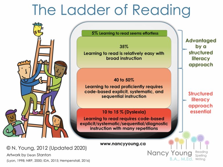In our continuing conversation on literacy, I'd like to share some thoughts about how structured literacy benefits the top two groups in this ladder, using my hubby and myself as examples.