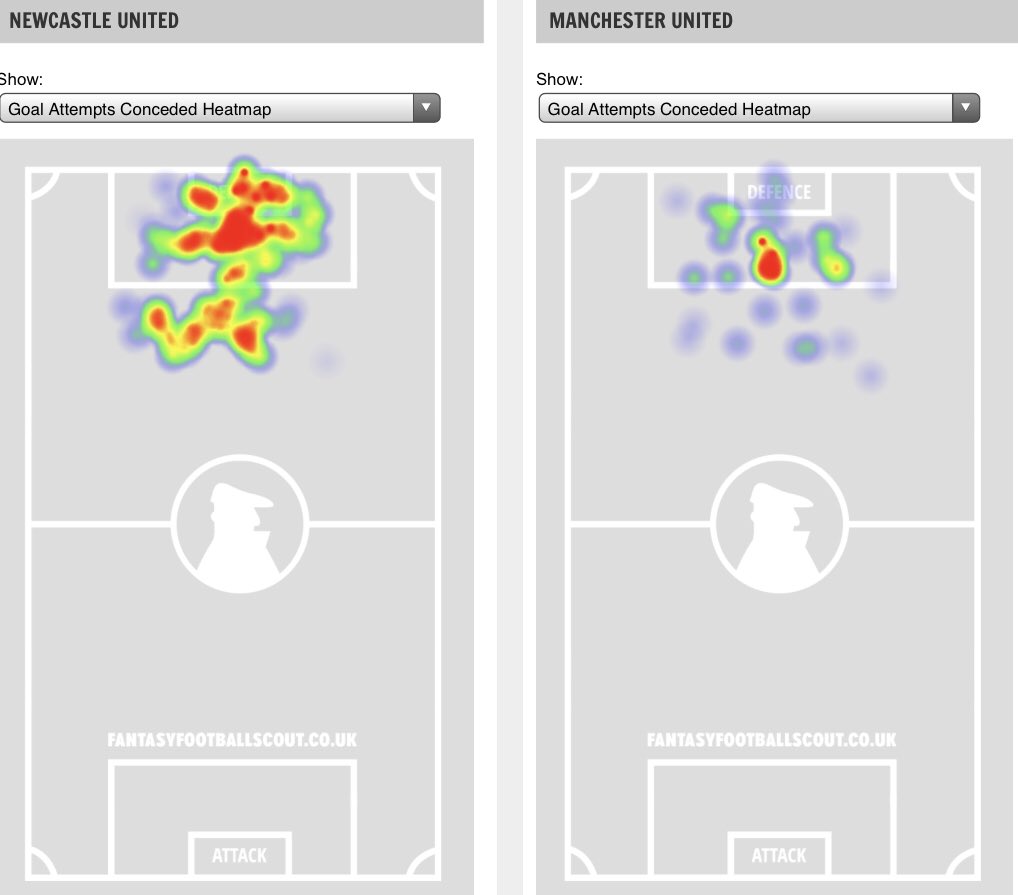 GW Opponent: NEW  + MUN - Goals Conceded : 8 vs 3- Clean sheets : 11 vs 3- xG Conceeded : 11.95 vs 3.15- Shots in the box conceded: 65 vs 23- Shots on target conceded : 33 vs 12- Big Chances Conceded : 14 vs 6- Goal attempts conceded heatmap :