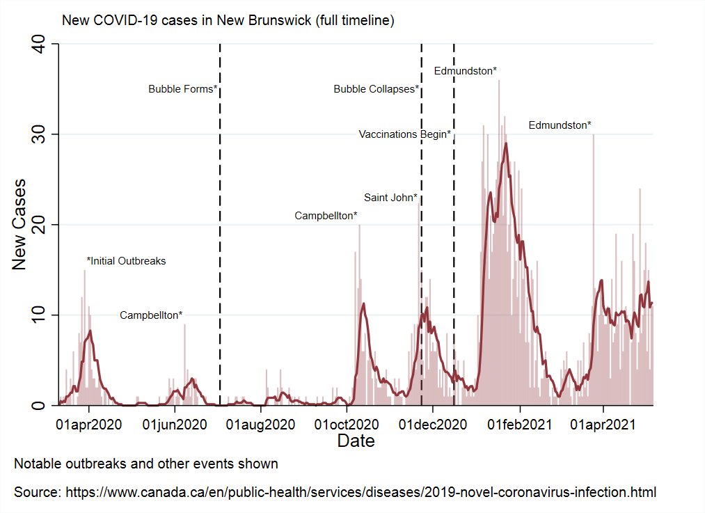 NB reported 11 new cases today:2 in Saint John (1 travel-related, 1 under investigation)1 each in Fredericton and Campbellton (both travel-related)7 in Bathurst (travel-related)10/11 are isolating out of province.