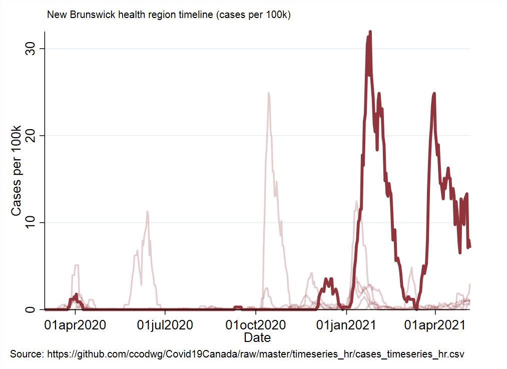 Updated restrictions/case levels map and cases per capita timeline with Edmundston emphasized. Travel case levels aside, NB is doing really well. Contact tracing has been good. No obvious issues, currently.