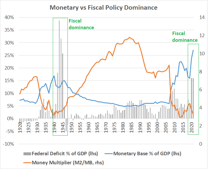 If we look at the money multiplier, M2/MB, along with fiscal deficits, we see further similarities between the 1930s/2010s (eras of rates hitting zero, monetary base expansion, private debt bubble peak), and 1940s/2020s (eras of fiscal dominance).  https://www.lynalden.com/fiscal-and-monetary-policy/