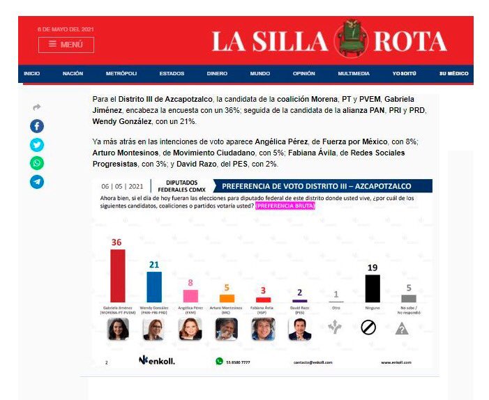 GabyJimenezMX's tweet photo. Les comparto la encuesta publicada por @lasillarota, que muestra lo que la gente en las calles ya sabe! 

¡Vamos adelante! 
#MorenaVa
#GabrielaVa 
#AzcapoTeQuiero 
#GabrielaDiputada 
#GabrielaDiputada 
@GabyJimenezMX 
Link: https://t.co/chfGSw67Tw