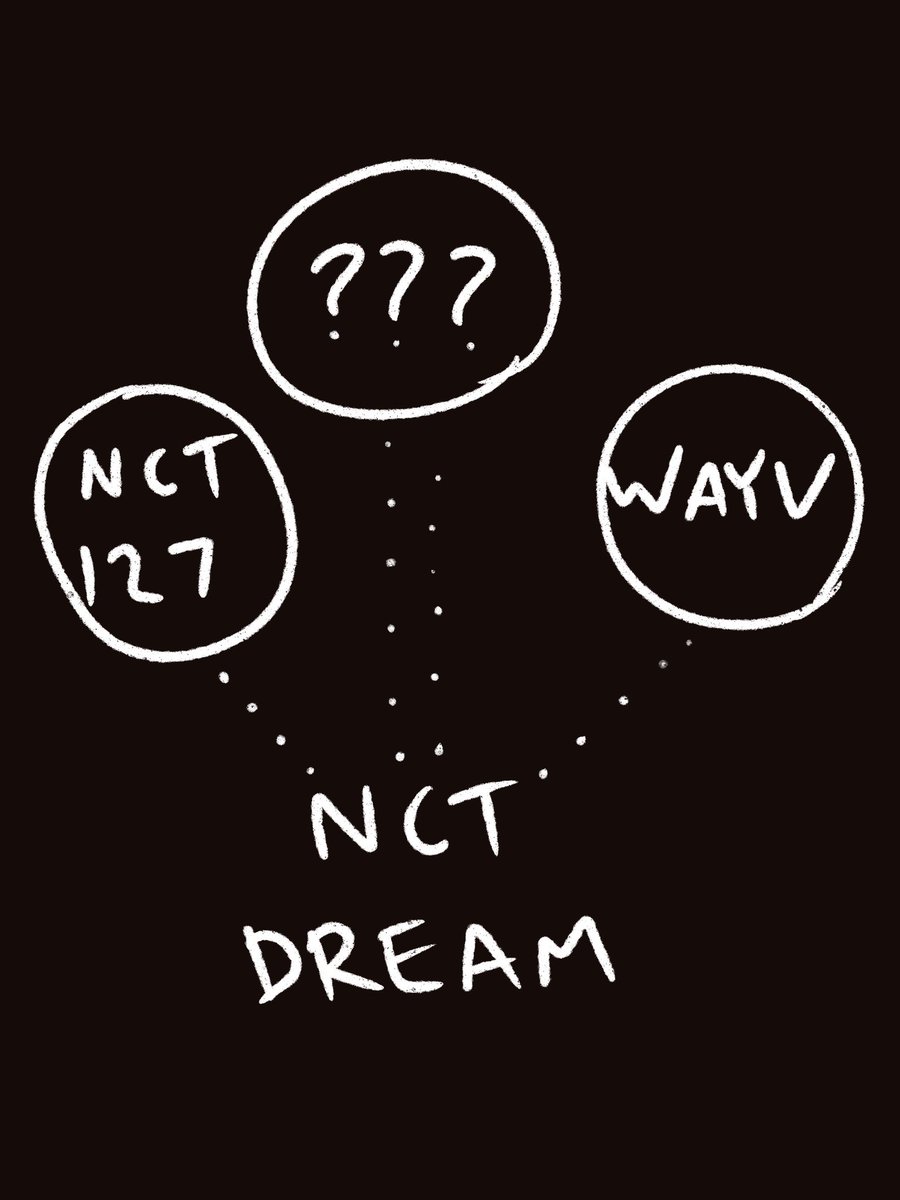 Now for NCT:The original layout of NCT was to create fixed units based on SM’s target markets. NCT Dream is interesting bc they were originally developed as a platform to create audience familiarity/popularity among members before placing them in a group.
