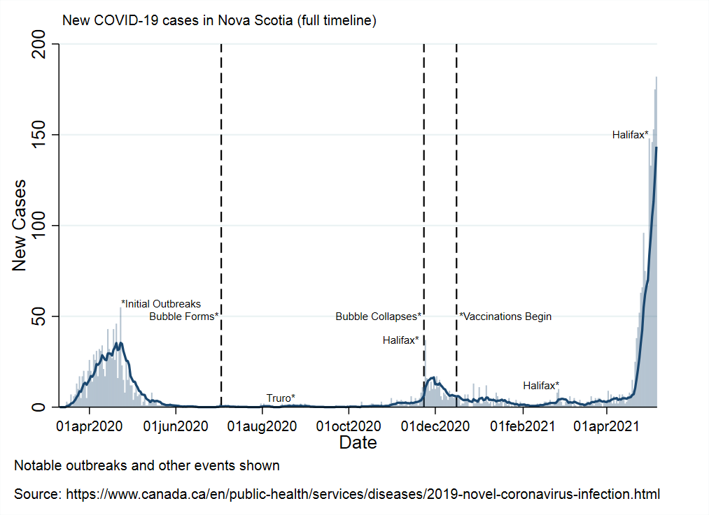 NS reported 182 new cases, another new record: 4 in the Western zone7 in the Northern16 in the Eastern155 in Halifax (Central zone)There are now 1309 known, active cases in NS (just under 40% of all cases ever detected in the province during the pandemic).