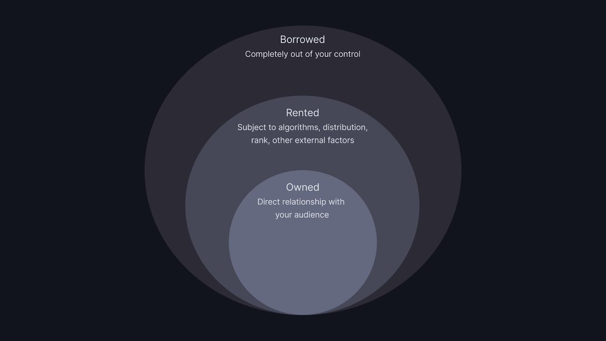 The concentric circles are meant to represent the level of depth you have with the audience. At the core, you’re as close to your audience as you can be. It’s a private medium. As you expand outward, you reach more people, but the level of depth and connection is reduced.