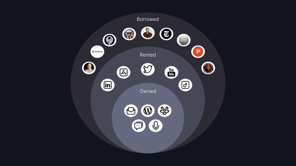 The ORB FrameworkI've found that marketing strategies and tactics can be broken down into three main categories: Owned, Rented, and Borrowed platforms.Here's how it can help you craft your marketing plan and continually build an audience. 