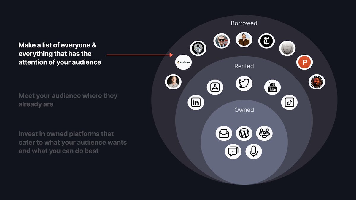 BORROWED PlatformsLines of communication that leverage someone else's owned/rented platform.