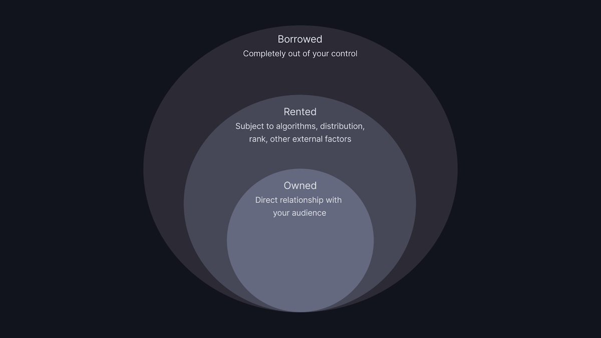 TLDR:Owned platforms are the priority — this is where you have a direct relationship with your audience. Rented platforms offer discoverability and interaction, but come with platform risk. Borrowed platforms allow you to leverage other people's owned and rented platforms.