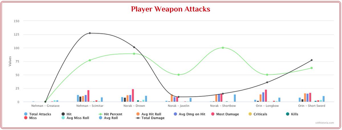 CritHistoria's tweet photo. Players weapon attacks last night. #dnd #ttrpg #ttrpgsolidarity #dungeonsanddragons #ttrpgfamily https://t.co/Zlfye2tegc
