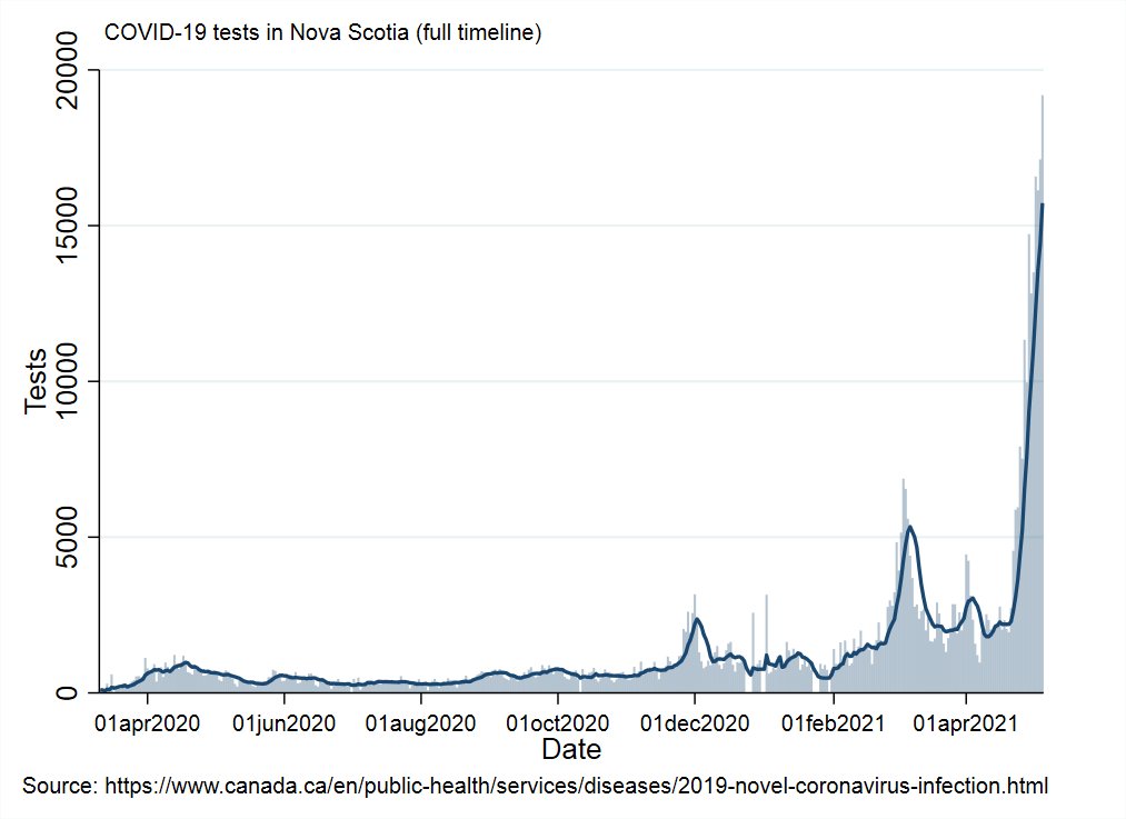 Updated NS testing numbers. Positivity rate has crept up to 0.8% Since no-exposure asymptomatic tests have shifted entirely out of the PCR appointment system to the pop-up rapid sites, we might see test numbers decline and positivity rates increase (only 7733 tests today).