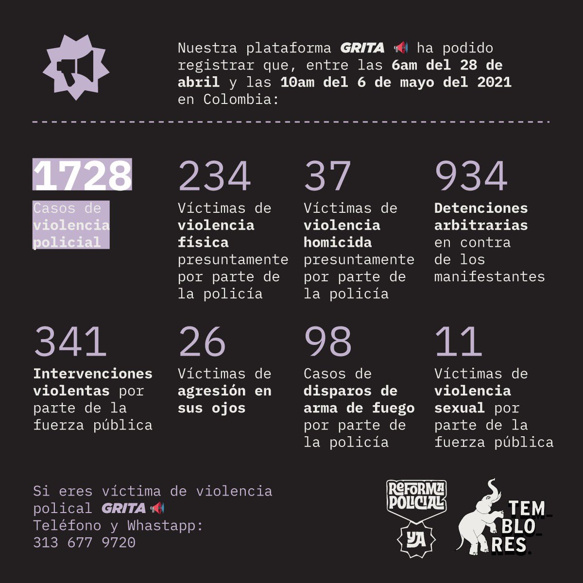 TembloresOng's tweet image. Después de 9 días de #ParoIndefinido2021 en @TembloresOng les presentamos un reporte actualizado de las cifras de la violencia cometida por miembros de la fuerza pública. @ONU_es