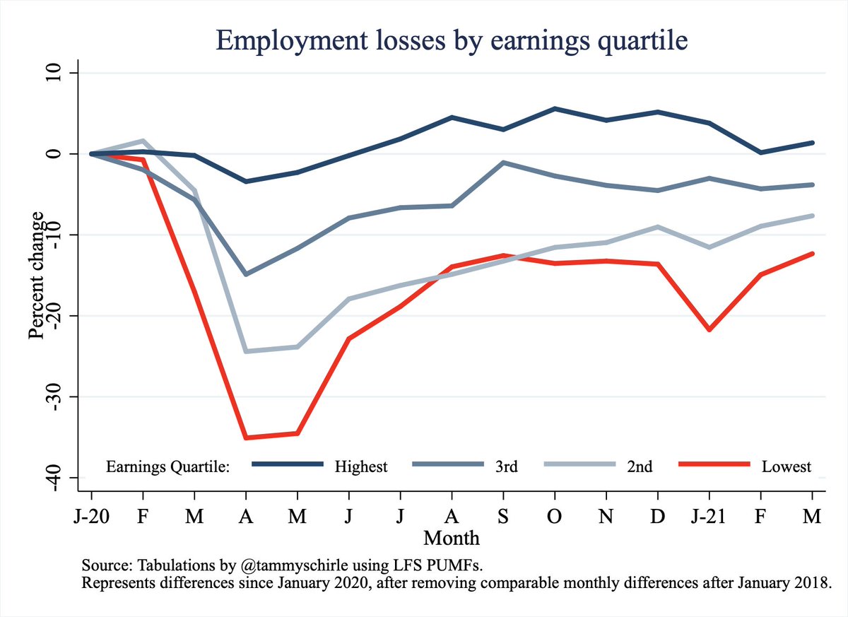 Here’s employment losses within each earnings quartile, relative to January 2020 and taking out normal changes (using months since January 2018 as a benchmark). This isn’t news - lowest earners have been hit hardest and continue to struggle