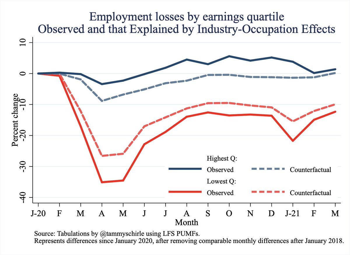 How to interpret? (It can be confusing, bear with me.)Q1 CF line is higher than observed -> within an industry, more job losses targeted the lower wage workers. If it was all quartile-neutral, these lines would be the same