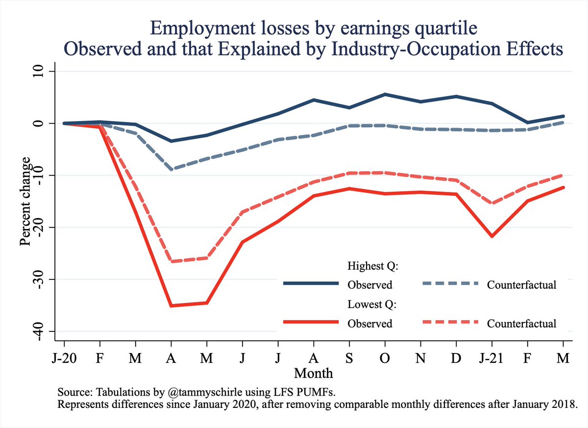 Q4 CF is lower than observed -> within industry fewer job losses targeted the higher wage workers. If it was all quartile-neutral, these lines would be the same