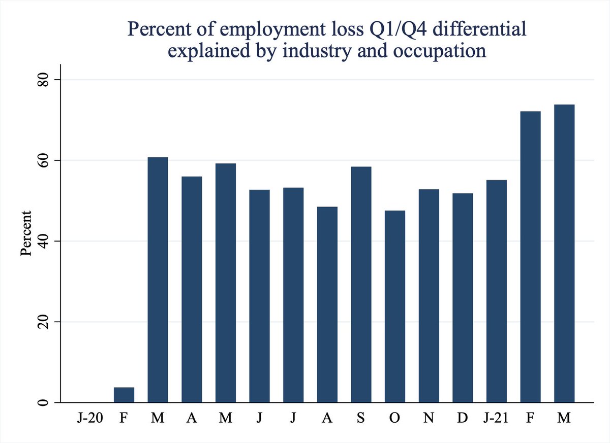 So, all this tells us industry-specific effects explain a lot of the gap between highest and lowest earners’ job losses. Here, I map out how much of the difference in employment losses across low/high quartiles is explained by this difference in COVID effects across industries