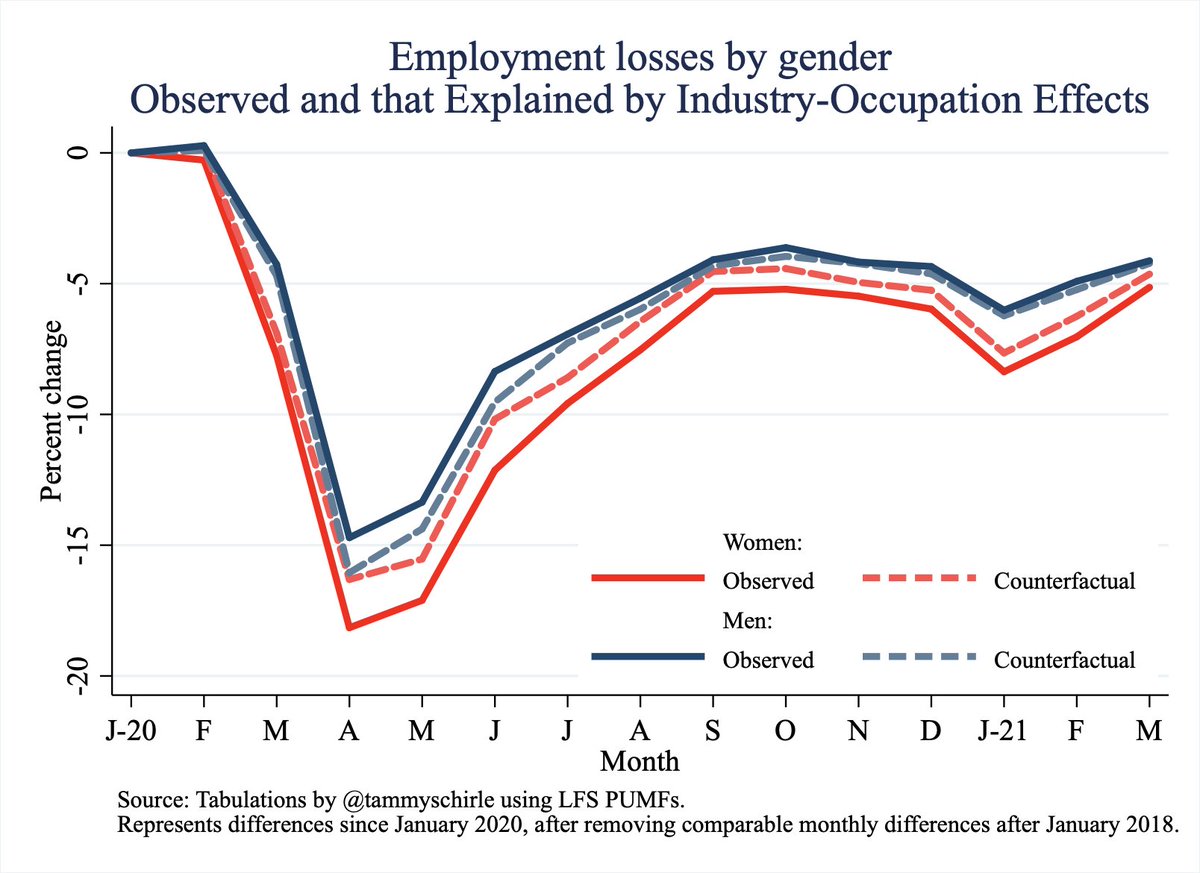 Here, I bring in the same type of counterfactuals as dashed lines - how large would the losses be if the effects of COVID on industries were entirely gender neutral within industry. Let’s interpret this again…