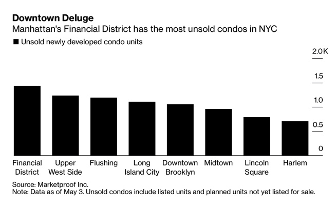 What happens to Financial District's unsold condos when living near work is no longer a priority? bloomberg.com/news/articles/… <a href="/kaelgoodman/">Kael Goodman</a>
