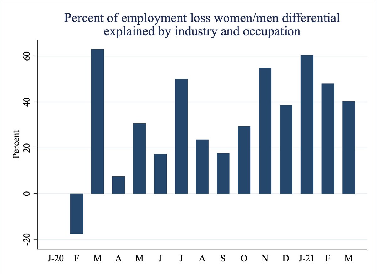 Here, I map out how much of the women-men difference in employment losses is explained by this difference in COVID effects across industries. Some months, it's not that much. There’s just other things going on.