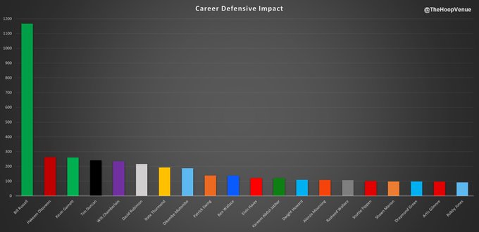 This is an example of defensive career value (exponentialized) Bill Russell is by FAR the greatest defender of all time. There are very few players who could provide this impact while playing the amount of minutes he did. He also won 11 rings btw.(Chart From  @KGsGOAT)