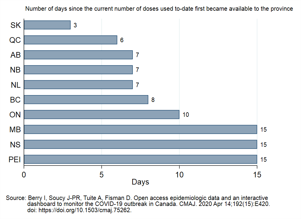 Vaccine Roll-Out Metrics 1st graph shows how many days since each province had enough doses to cover their current usage. 2nd graph shows percent of eligible population that is newly vaccinated each day3rd graph shows days ahead/behind versus national average