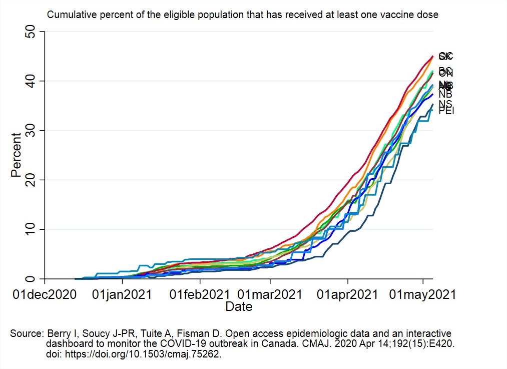 Here is the current percent of the eligible population of each province covered by at least one vaccine dose (Territories shown in the 2nd graph).I haven't decided if I'll start including ages 12+ with the graphs. Will decide on the weekend.