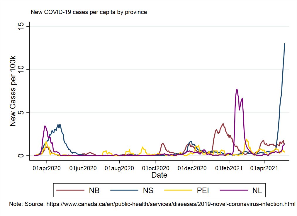 Nightly quick look at the rest of the country for context. NS has now passed BC in addition to Quebec in new case rates (graph uses yesterday's numbers).Next up is Saskatchewan.