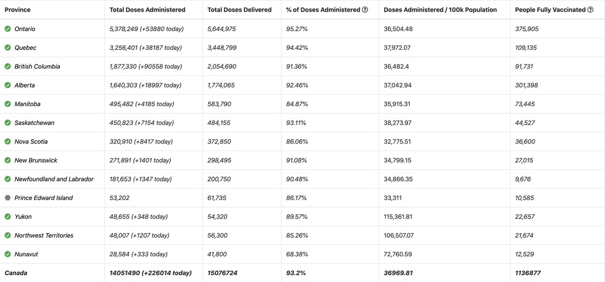 5/ Vaccines in the freezer? Nope.This data is from right before Canada received 2 million doses of Pfizer (ON received ~800K). Not much difference between the provinces, but ON is at the top of the pack, administering >95% of vaccines allocated. Pretty good...