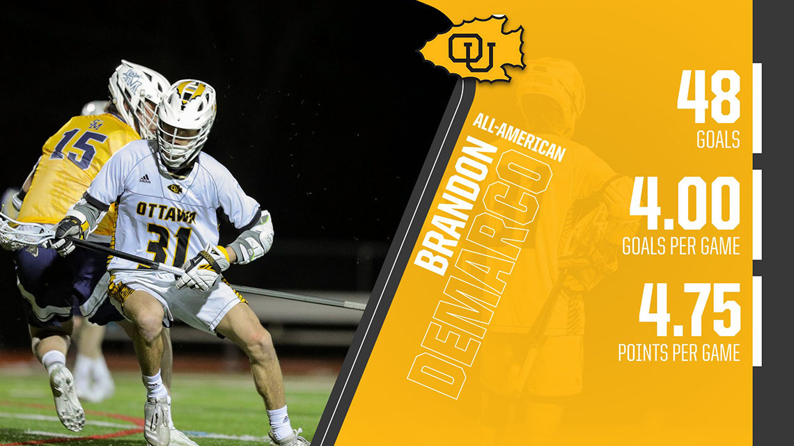 MLAX: Brandon DeMarco Named to NAIA All-American Second Team! He finished the season second in the country with 48 goals and a 4.00 goals per game average! #BraveNation
 - ottawabraves.com/article/mens-l…