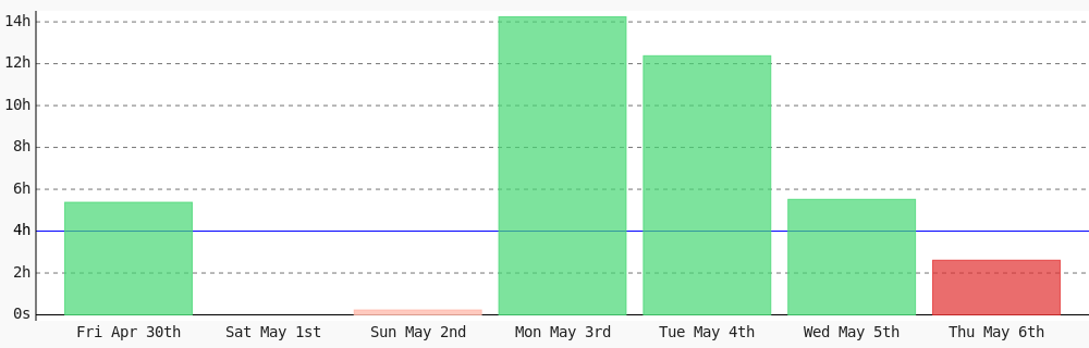 techwithsam_'s tweet image. Day 89 of #100DaysOfCode. Today I coded 2 hrs 36 mins towards my @WakaTime goal of coding 4 hrs per day except saturday, sunday. wakatime.com/goals #code #freeCodeCamp #LearnToCode #programming #devlife #codegoal wakatime.com/@techwithsam